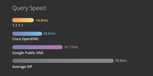 query speed query speed