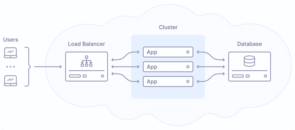 a typical web app a typical web app